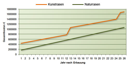 gesamtkosten sportrasen